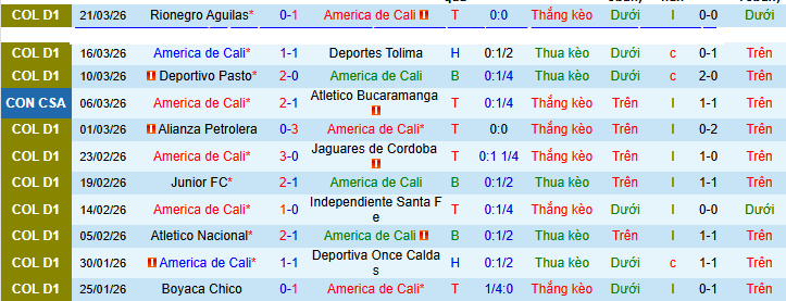 Nhận định, Soi kèo America de Cali vs Llaneros 8h ngày 26/3: Tận dụng sân nhà - Ảnh 1