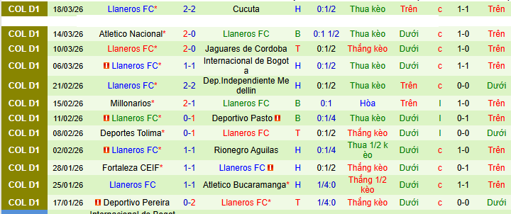 Nhận định, Soi kèo America de Cali vs Llaneros 8h ngày 26/3: Tận dụng sân nhà - Ảnh 2