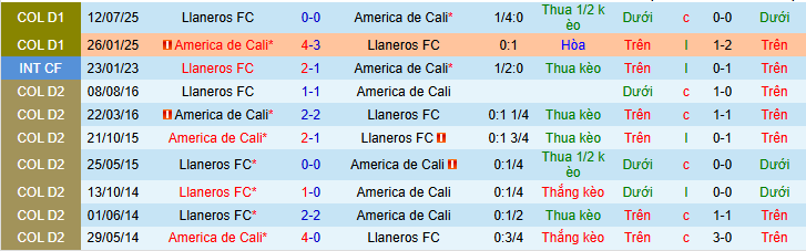Nhận định, Soi kèo America de Cali vs Llaneros 8h ngày 26/3: Tận dụng sân nhà - Ảnh 3