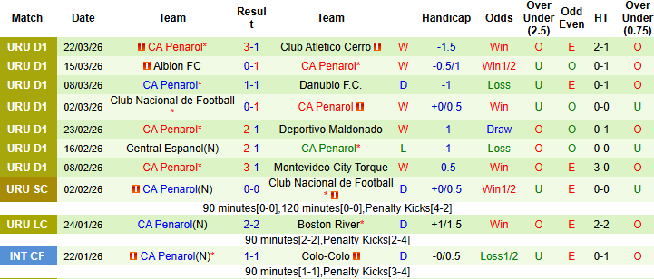 Nhận định, Soi kèo Boston River vs CA Penarol, 06h00 ngày 26/3: Ca khúc khải hoàn - Ảnh 2