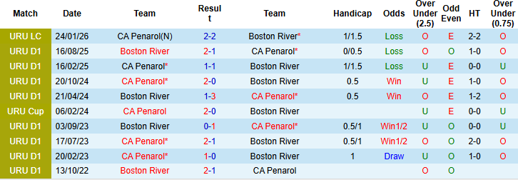 Nhận định, Soi kèo Boston River vs CA Penarol, 06h00 ngày 26/3: Ca khúc khải hoàn - Ảnh 3