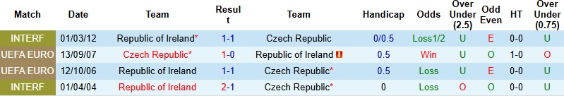 Nhận định, Soi kèo CH Séc vs CH Ireland 2h45 ngày 27/3: Sức mạnh sân nhà - Ảnh 1