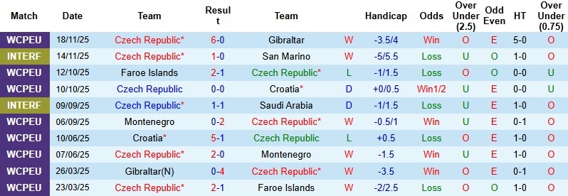 Nhận định, Soi kèo CH Séc vs CH Ireland 2h45 ngày 27/3: Sức mạnh sân nhà - Ảnh 2