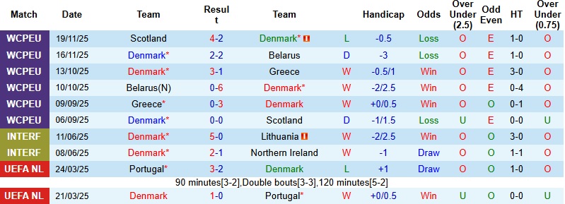 Nhận định, Soi kèo Đan Mạch vs Bắc Macedonia 2h45 ngày 27/3: Chiến thắng cách biệt. - Ảnh 3