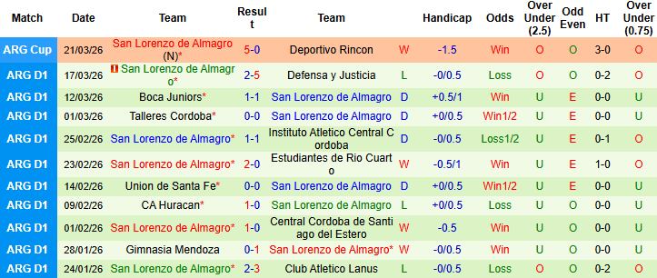 Nhận định, Soi kèo Deportivo Riestra vs San Lorenzo de Almagro, 05h00 ngày 26/3: Màn ra mắt thuận lợi? - Ảnh 2