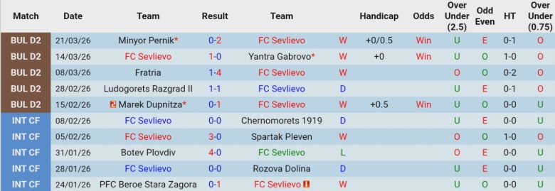 Nhận định, Soi kèo FC Sevlievo vs Sportist Svoge, 20h30 ngày 25/3: Ẵm trọn 3 điểm - Ảnh 3