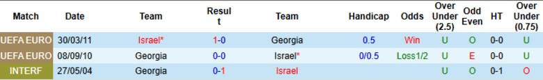 Nhận định, Soi kèo Georgia vs Israel, 0h00 ngày 27/3: Chủ nhà hưởng niềm vui - Ảnh 2