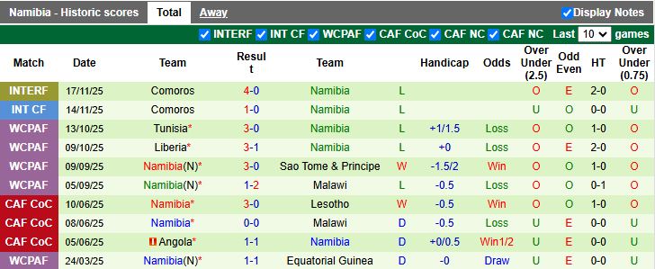 Nhận định, Soi kèo Kazakhstan vs Namibia 19h00 ngày 25/3: Chủ nhà hưởng niềm vui - Ảnh 2