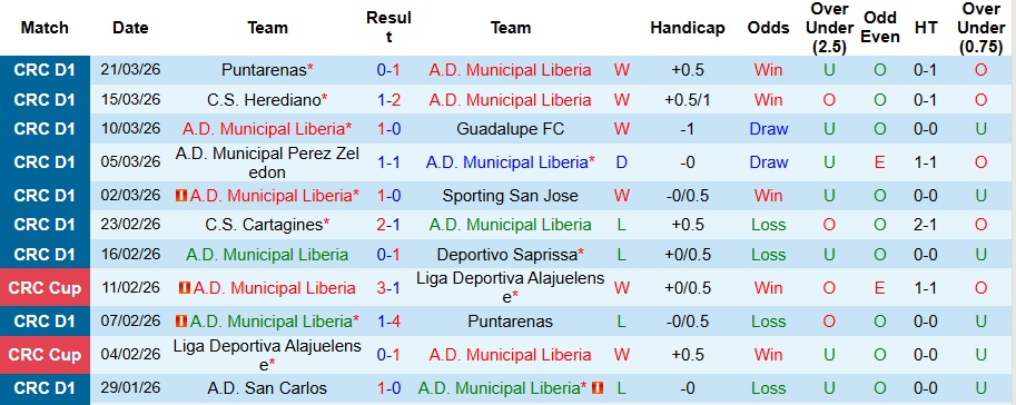 Nhận định, Soi kèo Municipal Liberia vs Deportivo Saprissa 9h ngày 26/3: Thói quen khó bỏ - Ảnh 1