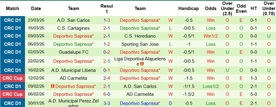 Nhận định, Soi kèo Municipal Liberia vs Deportivo Saprissa 9h ngày 26/3: Thói quen khó bỏ - Ảnh 2