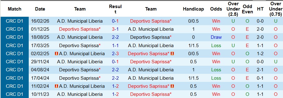 Nhận định, Soi kèo Municipal Liberia vs Deportivo Saprissa 9h ngày 26/3: Thói quen khó bỏ - Ảnh 3