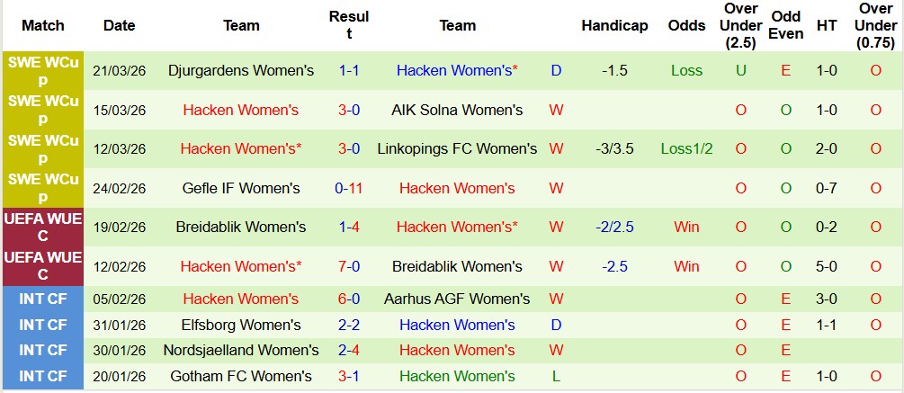 Nhận định, Soi kèo Nữ Frankfurt vs Nữ Hacken 00h30 ngày 26/03: Chủ thắng nhẹ! - Ảnh 3