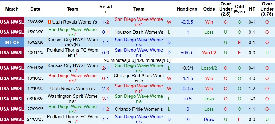 Nhận định, Soi kèo Nữ San Diego Wave vs Nữ Portland Thorns 9h ngày 26/3: Thế trận khó lường - Ảnh 1