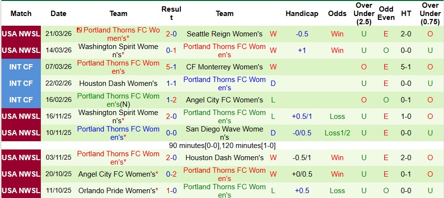 Nhận định, Soi kèo Nữ San Diego Wave vs Nữ Portland Thorns 9h ngày 26/3: Thế trận khó lường - Ảnh 2