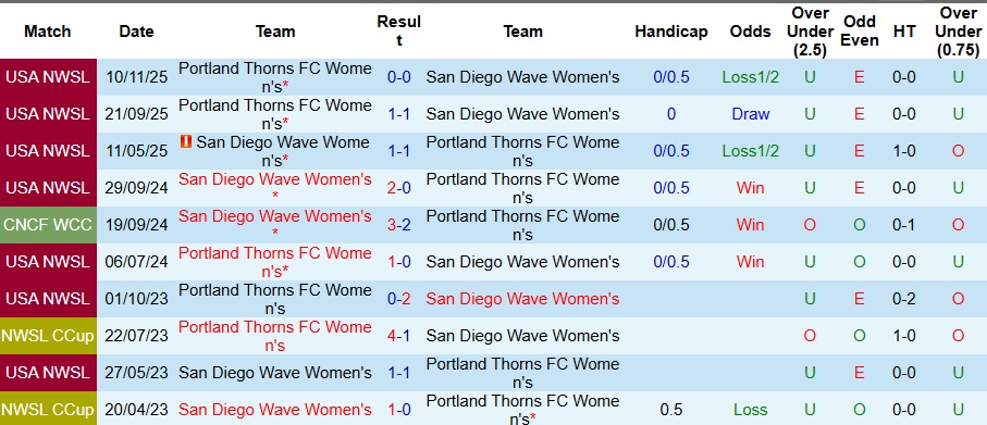 Nhận định, Soi kèo Nữ San Diego Wave vs Nữ Portland Thorns 9h ngày 26/3: Thế trận khó lường - Ảnh 3