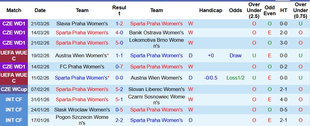 Nhận định, Soi kèo Nữ Sparta Praha vs Nữ Hammarby 00h00 ngày 26/03: Chủ gặp khó - Ảnh 2