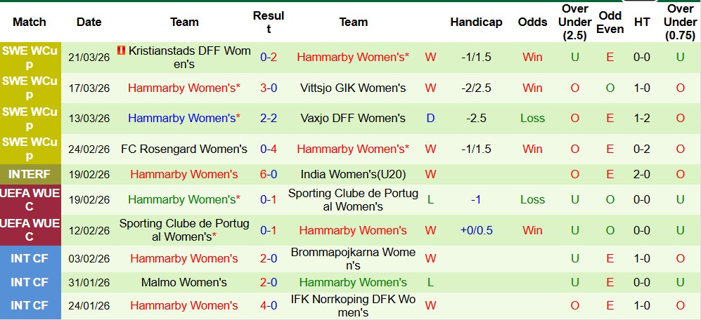 Nhận định, Soi kèo Nữ Sparta Praha vs Nữ Hammarby 00h00 ngày 26/03: Chủ gặp khó - Ảnh 3