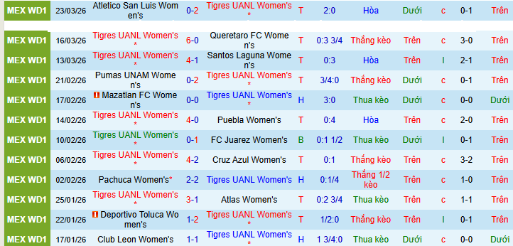 Nhận định, Soi kèo Nữ Tigres UANL vs Nữ Club America 8h ngày 26/3: Đôi công mãn nhãn - Ảnh 1