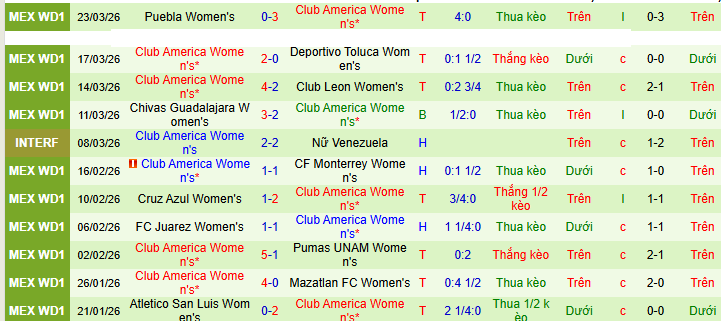 Nhận định, Soi kèo Nữ Tigres UANL vs Nữ Club America 8h ngày 26/3: Đôi công mãn nhãn - Ảnh 2