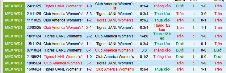 Nhận định, Soi kèo Nữ Tigres UANL vs Nữ Club America 8h ngày 26/3: Đôi công mãn nhãn - Ảnh 3