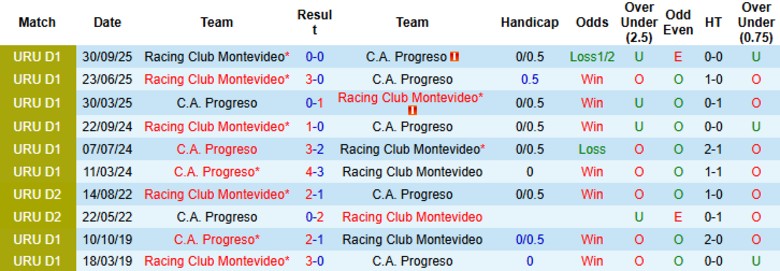 Nhận định, Soi kèo Racing Club Montevideo vs C.A. Progreso, 23h00 ngày 26/3: Vững chắc trên ngôi đầu - Ảnh 2