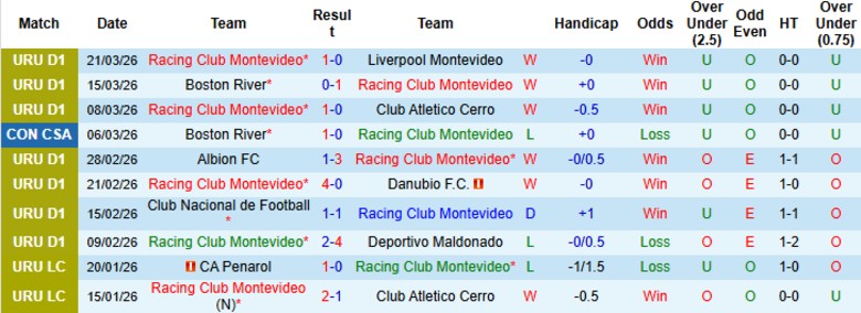 Nhận định, Soi kèo Racing Club Montevideo vs C.A. Progreso, 23h00 ngày 26/3: Vững chắc trên ngôi đầu - Ảnh 3