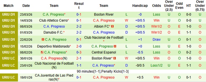 Nhận định, Soi kèo Racing Club Montevideo vs C.A. Progreso, 23h00 ngày 26/3: Vững chắc trên ngôi đầu - Ảnh 4