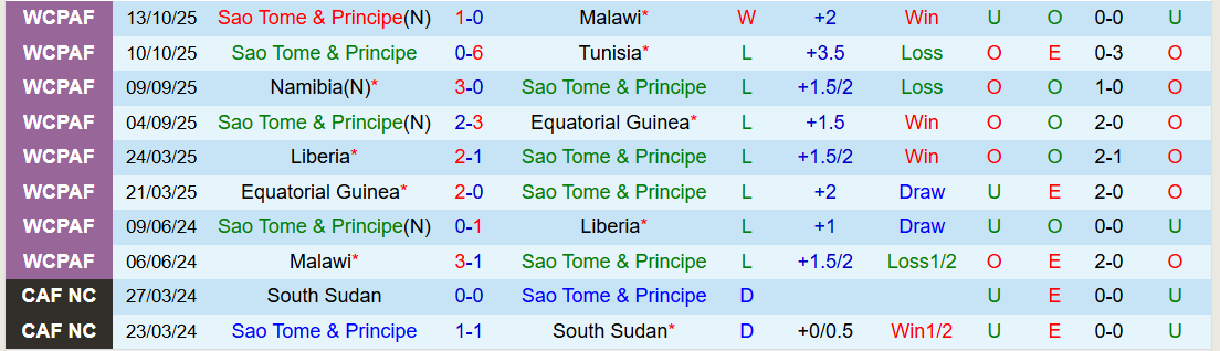 Nhận định, Soi kèo Sao Tome và Principe vs Ethiopia 21h00 ngày 25/3: Thể hiện bản lĩnh - Ảnh 2