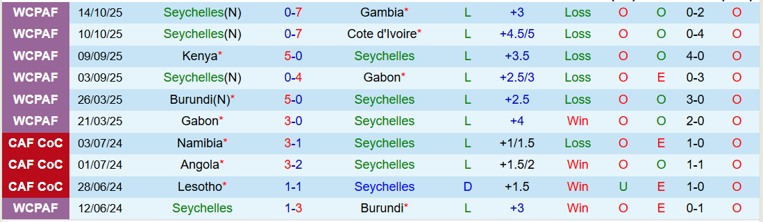 Nhận định, Soi kèo Seychelles vs Lesotho 21h00 ngày 26/3: Thế trận chặt chẽ - Ảnh 2