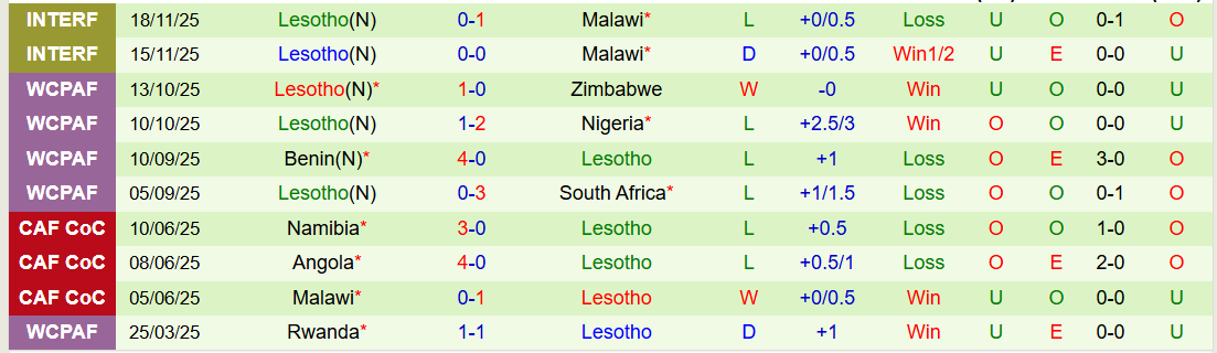 Nhận định, Soi kèo Seychelles vs Lesotho 21h00 ngày 26/3: Thế trận chặt chẽ - Ảnh 3