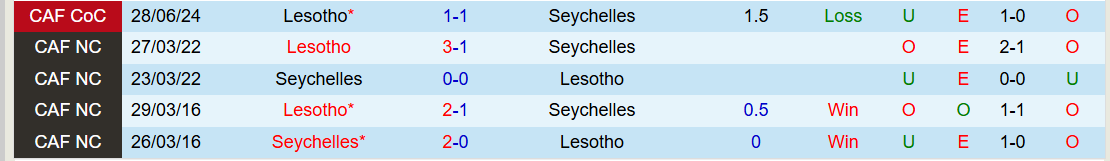 Nhận định, Soi kèo Seychelles vs Lesotho 21h00 ngày 26/3: Thế trận chặt chẽ - Ảnh 4