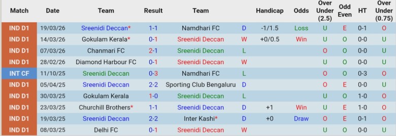 Nhận định, Soi kèo Sreenidi Deccan vs Dempo SC, 20h00 ngày 25/3: Chưa thể bứt lên - Ảnh 3