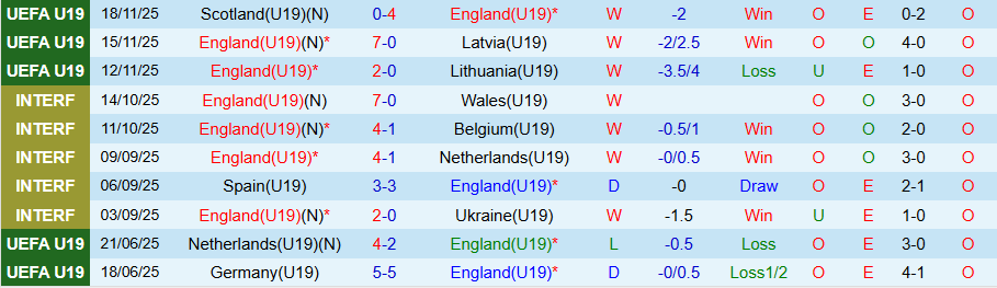Nhận định, Soi kèo U19 Anh vs U19 Bulgaria, 18h00 ngày 25/3: Uy quyền kẻ mạnh - Ảnh 2