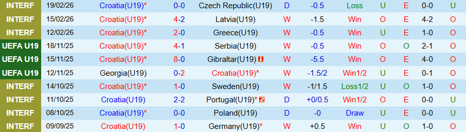 Nhận định, Soi kèo U19 Croatia vs U19 Thụy Sĩ, 18h00 ngày 25/3: Chủ nhà thăng hoa - Ảnh 2