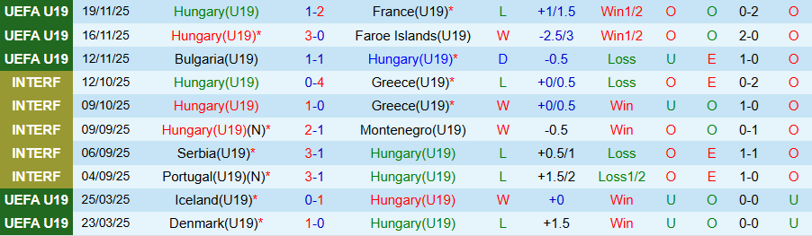Nhận định, Soi kèo U19 Hungary vs U19 Thụy Sĩ, 19h30 ngày 25/3: Bùng nổ bàn thắng - Ảnh 2