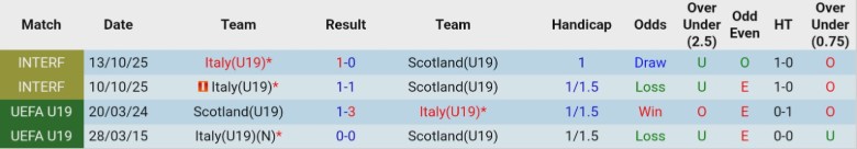 Nhận định, Soi kèo U19 Italia vs U19 Scotland, 21h00 ngày 25/3: Lợi thế đầu tay - Ảnh 2