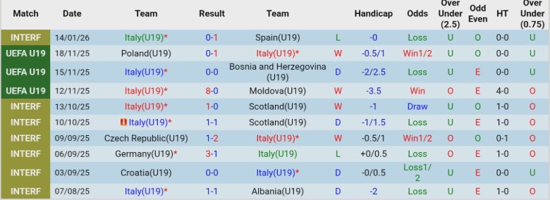 Nhận định, Soi kèo U19 Italia vs U19 Scotland, 21h00 ngày 25/3: Lợi thế đầu tay - Ảnh 3