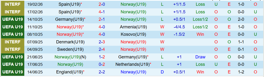Nhận định, Soi kèo U19 Na Uy vs U19 Pháp 21h15 ngày 25/3: Chủ nhà trắng tay - Ảnh 2