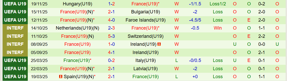 Nhận định, Soi kèo U19 Na Uy vs U19 Pháp 21h15 ngày 25/3: Chủ nhà trắng tay - Ảnh 3