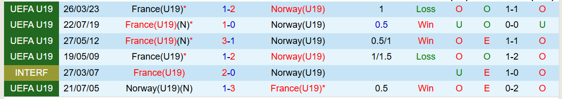 Nhận định, Soi kèo U19 Na Uy vs U19 Pháp 21h15 ngày 25/3: Chủ nhà trắng tay - Ảnh 4