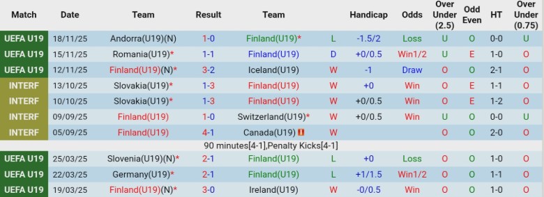 Nhận định, Soi kèo U19 Phần Lan vs U19 Hà Lan, 21h00 ngày 25/3: Mở màn chấp nhận được - Ảnh 3