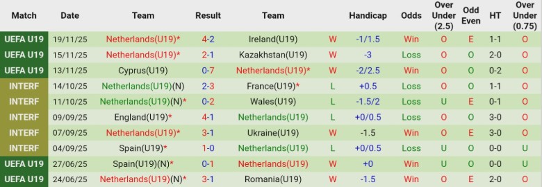 Nhận định, Soi kèo U19 Phần Lan vs U19 Hà Lan, 21h00 ngày 25/3: Mở màn chấp nhận được - Ảnh 4