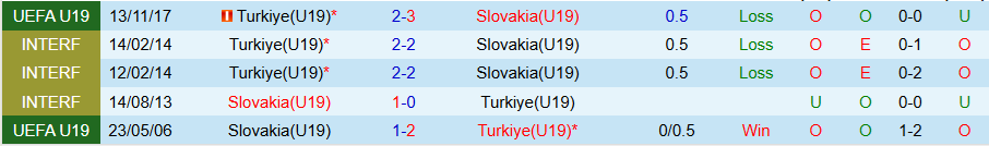Nhận định, Soi kèo U19 Slovakia vs U19 Thổ Nhĩ Kỳ, 18h00 ngày 25/3: Cửa dưới hơi đuối - Ảnh 3