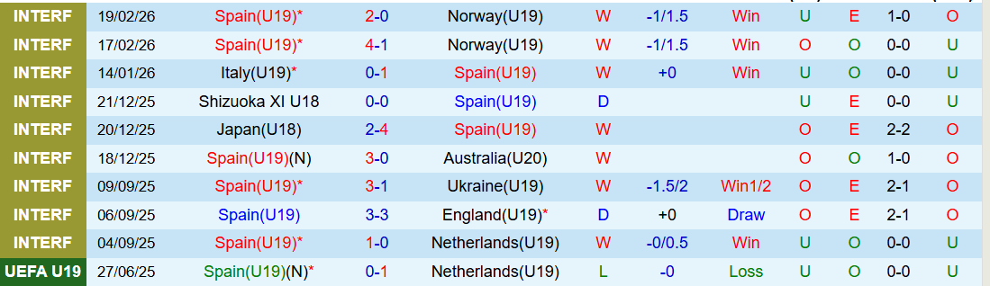 Nhận định, Soi kèo U19 Tây Ban Nha vs U19 Croatia 21h30 ngày 25/3: Nỗi lo sân khách - Ảnh 2