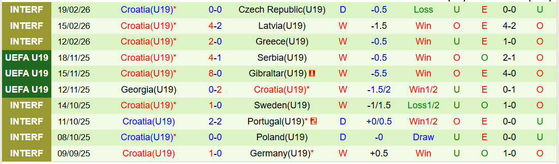 Nhận định, Soi kèo U19 Tây Ban Nha vs U19 Croatia 21h30 ngày 25/3: Nỗi lo sân khách - Ảnh 3