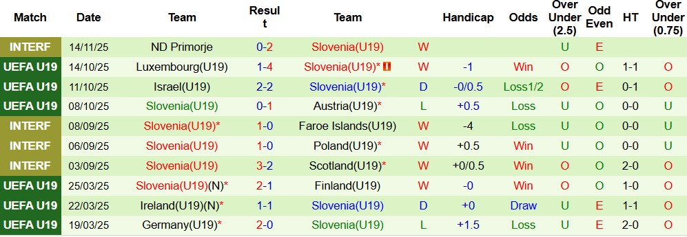 Nhận định, Soi kèo U19 Tây Ban Nha vs U19 Slovenia 00h00 ngày 26/03: Chủ thắng dễ - Ảnh 3