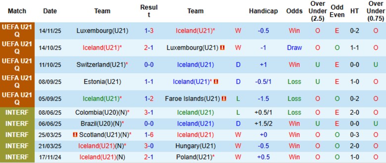 Nhận định, Soi kèo U21 Iceland vs U21 Estonia, 23h00 ngày 26/3: Cải thiện đáng kể - Ảnh 3