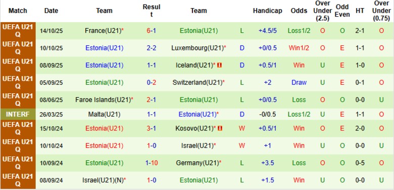 Nhận định, Soi kèo U21 Iceland vs U21 Estonia, 23h00 ngày 26/3: Cải thiện đáng kể - Ảnh 4