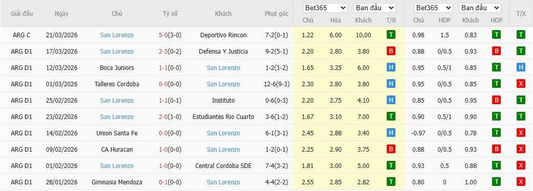 Soi kèo phạt góc Deportivo Riestra vs San Lorenzo de Almagro, 5h ngày 26/03 - Ảnh 3