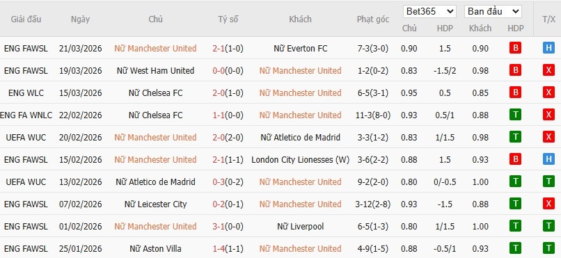 Soi kèo phạt góc Nữ MU vs Nữ Bayern, 3h ngày 26/03 - Ảnh 2